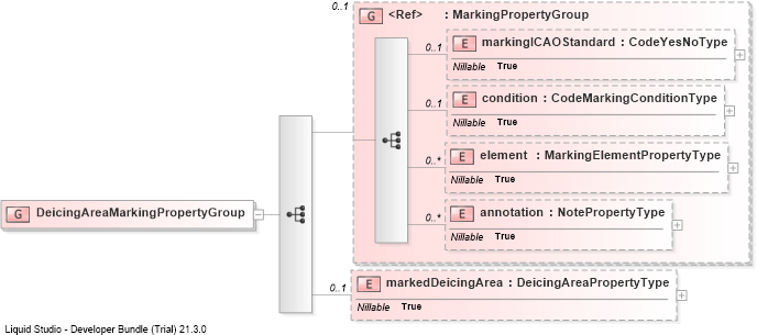 XSD Diagram of DeicingAreaMarkingPropertyGroup