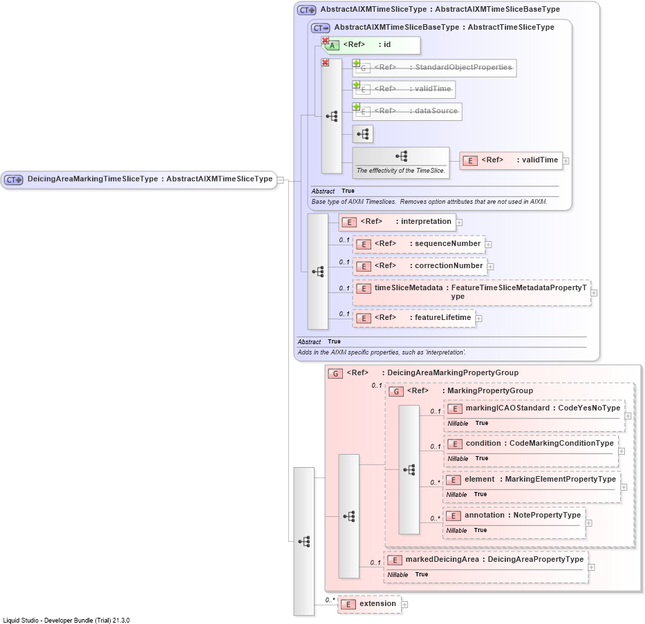 XSD Diagram of DeicingAreaMarkingTimeSliceType