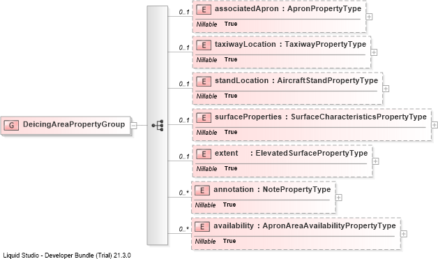XSD Diagram of DeicingAreaPropertyGroup