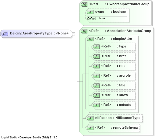 XSD Diagram of DeicingAreaPropertyType