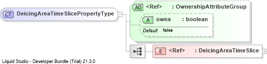XSD Diagram of DeicingAreaTimeSlicePropertyType