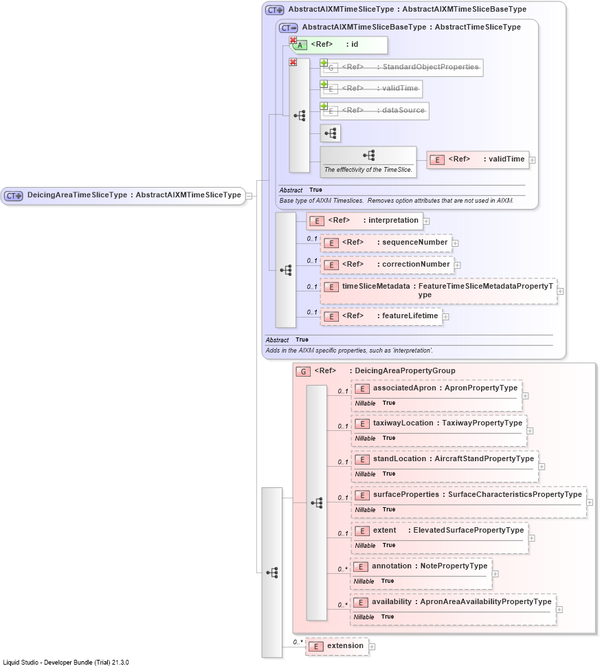 XSD Diagram of DeicingAreaTimeSliceType