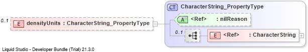 XSD Diagram of densityUnits