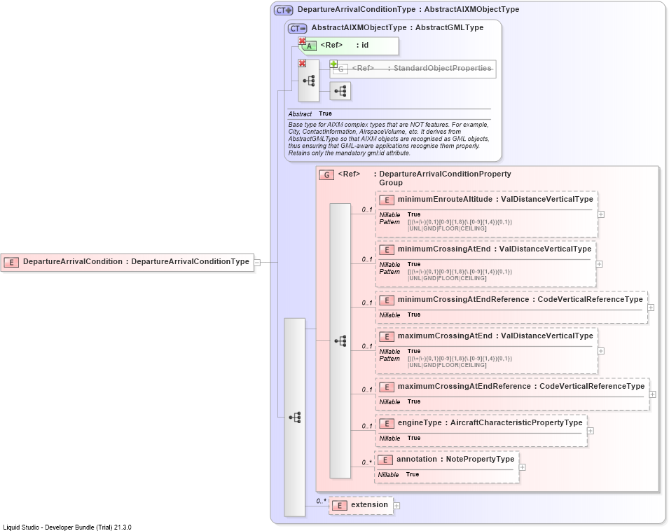XSD Diagram of DepartureArrivalCondition