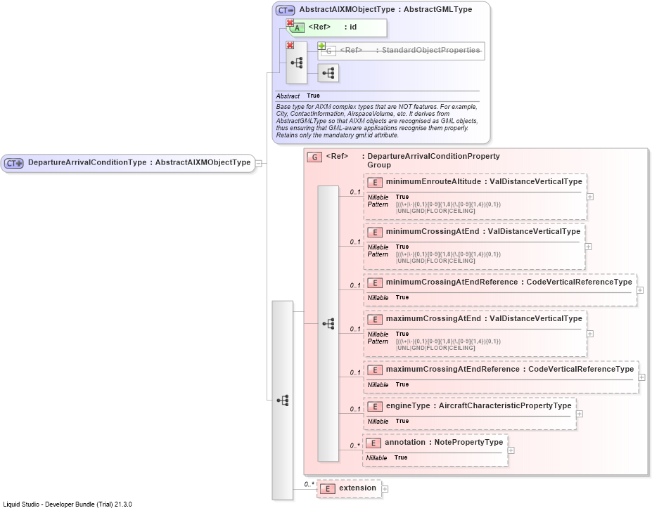 XSD Diagram of DepartureArrivalConditionType