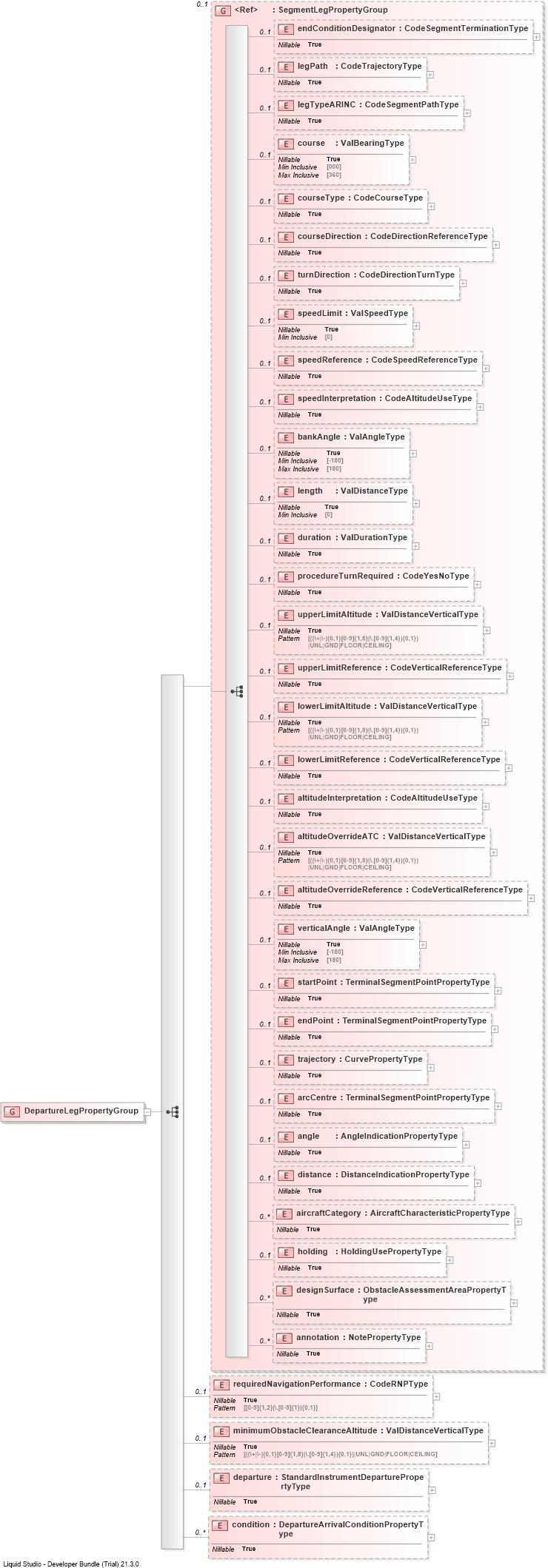 XSD Diagram of DepartureLegPropertyGroup