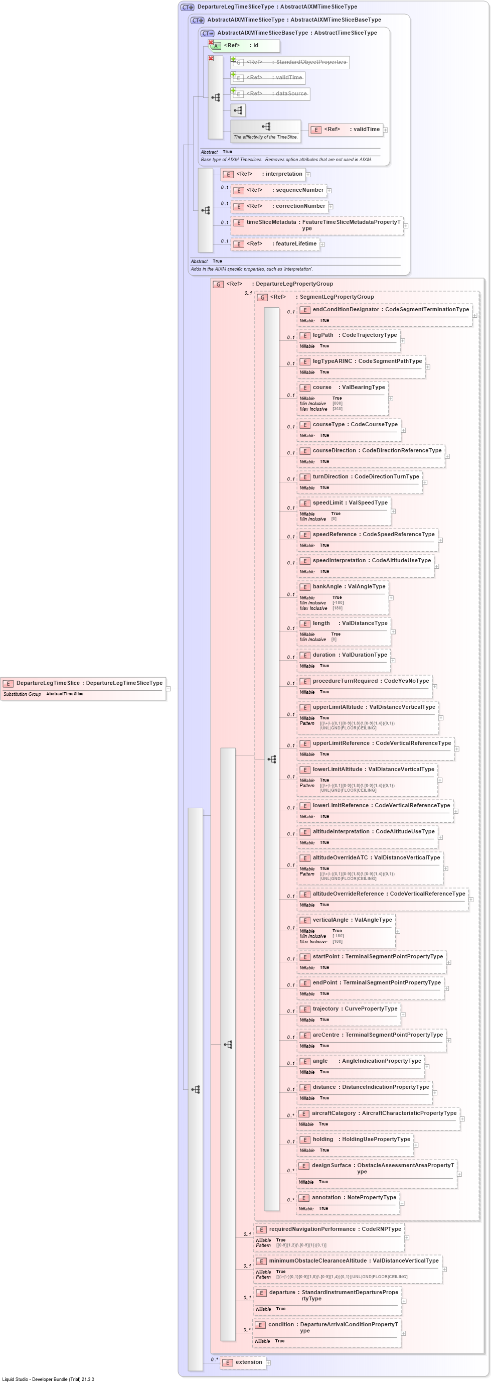 XSD Diagram of DepartureLegTimeSlice