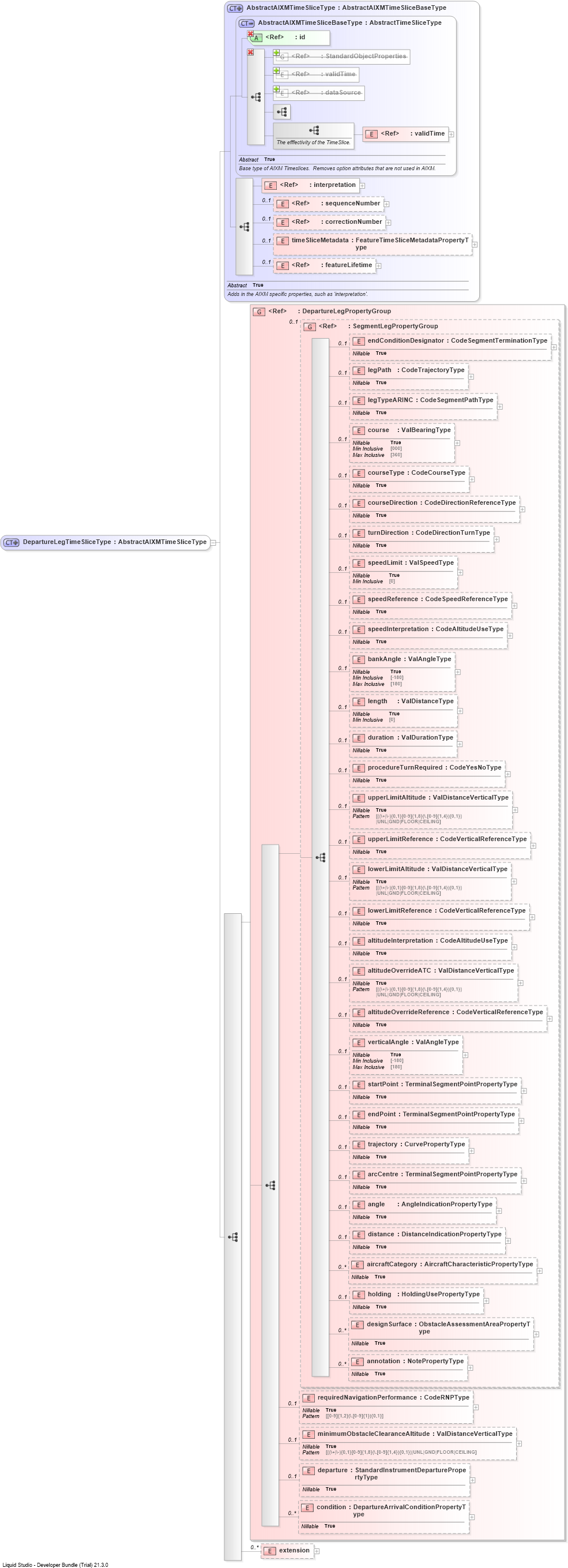XSD Diagram of DepartureLegTimeSliceType