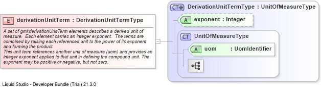 XSD Diagram of derivationUnitTerm