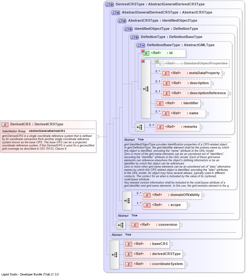 XSD Diagram of DerivedCRS