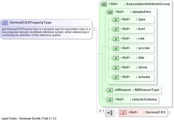 XSD Diagram of DerivedCRSPropertyType