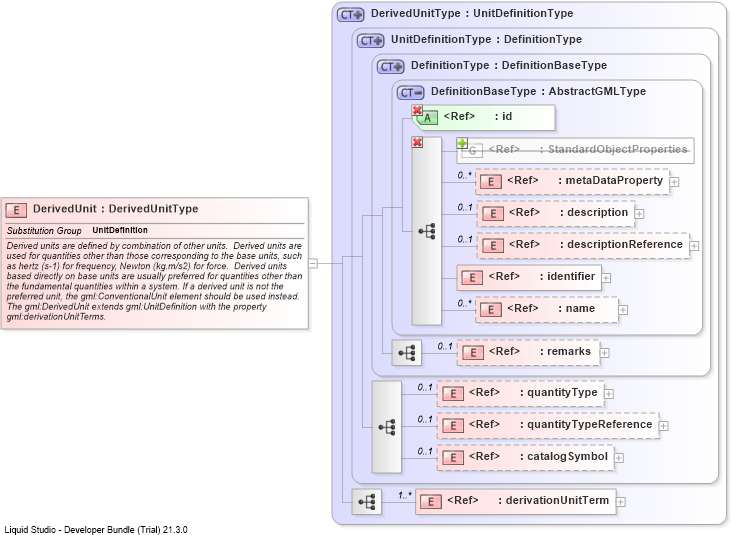 XSD Diagram of DerivedUnit