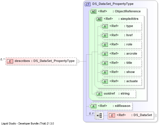 XSD Diagram of describes