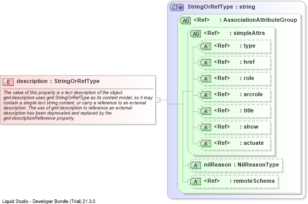 XSD Diagram of description