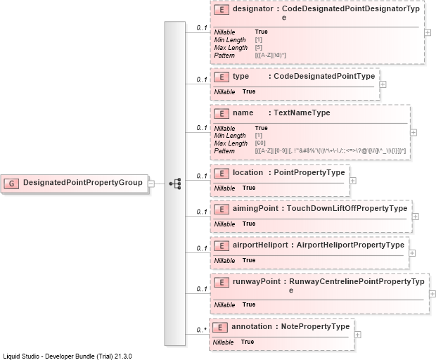 XSD Diagram of DesignatedPointPropertyGroup