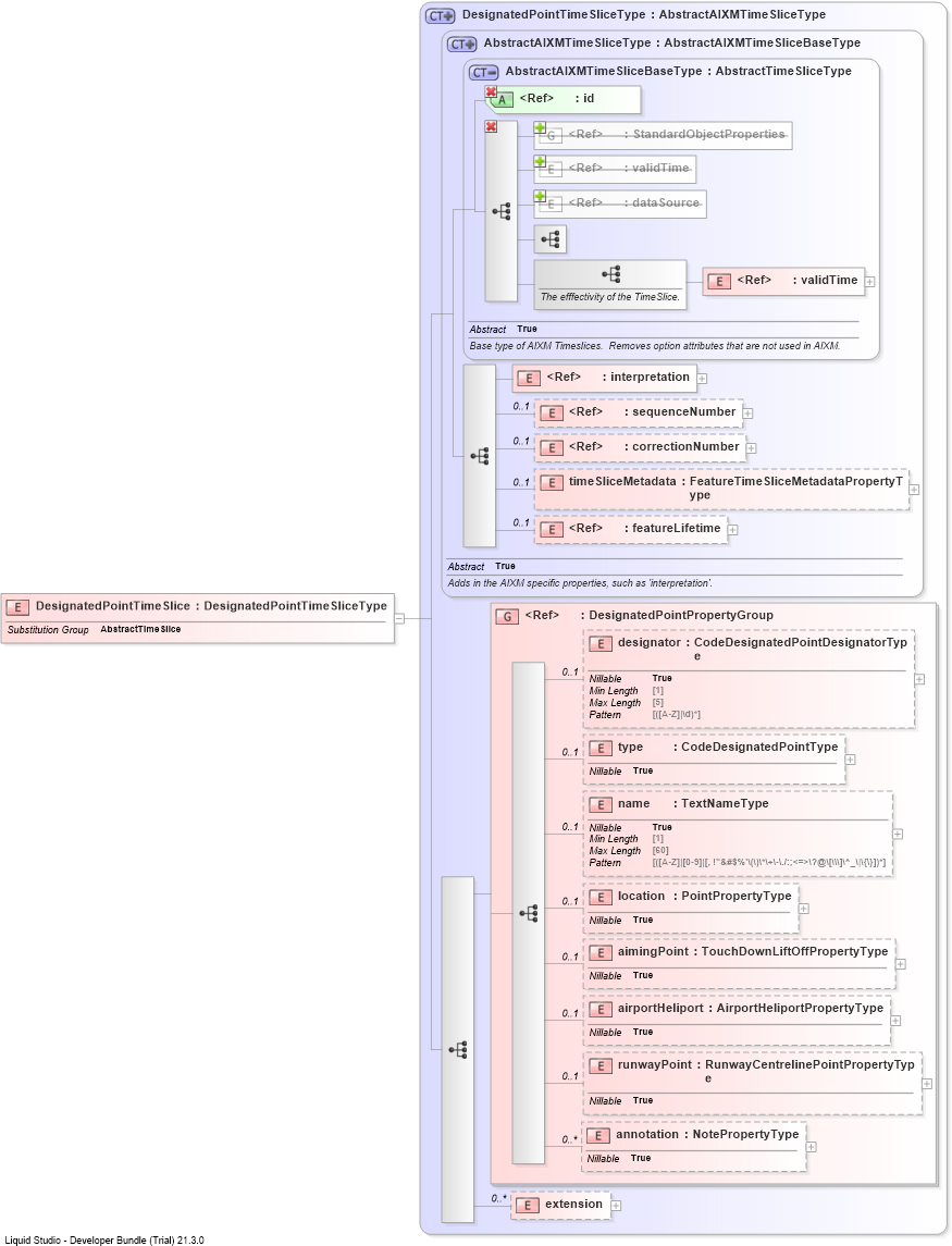 XSD Diagram of DesignatedPointTimeSlice