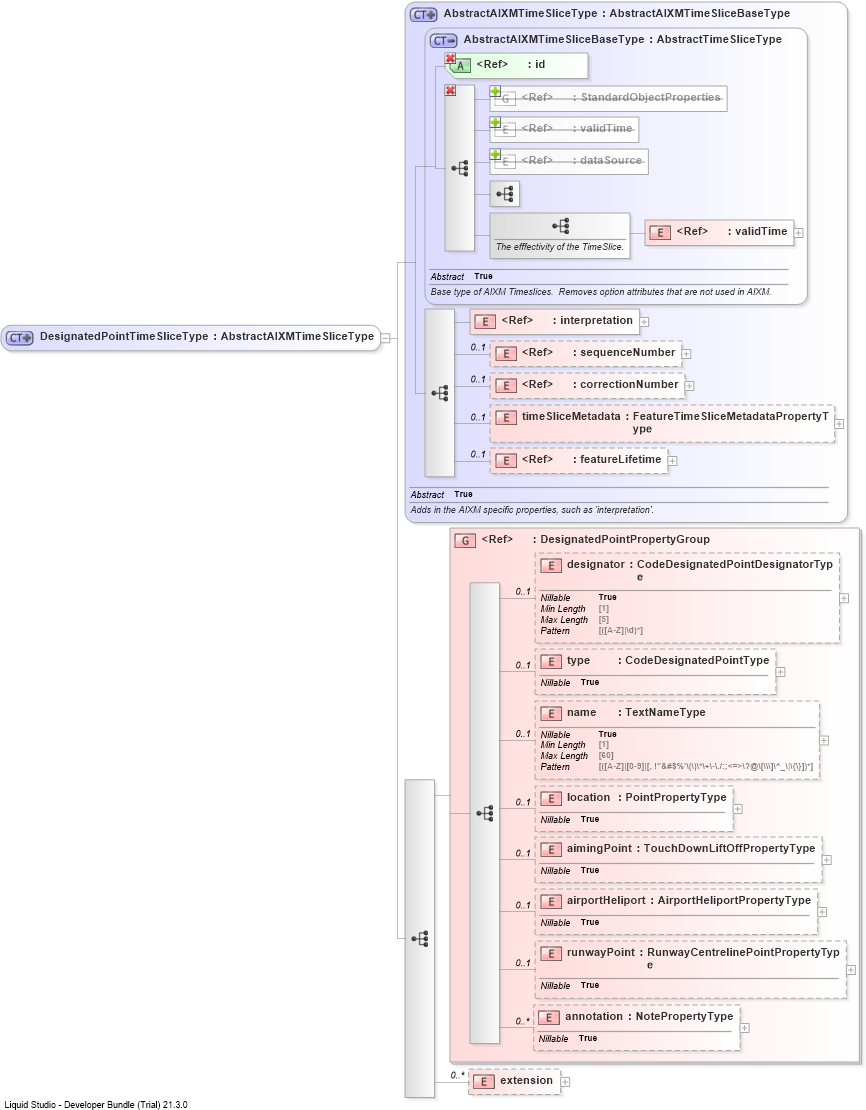 XSD Diagram of DesignatedPointTimeSliceType