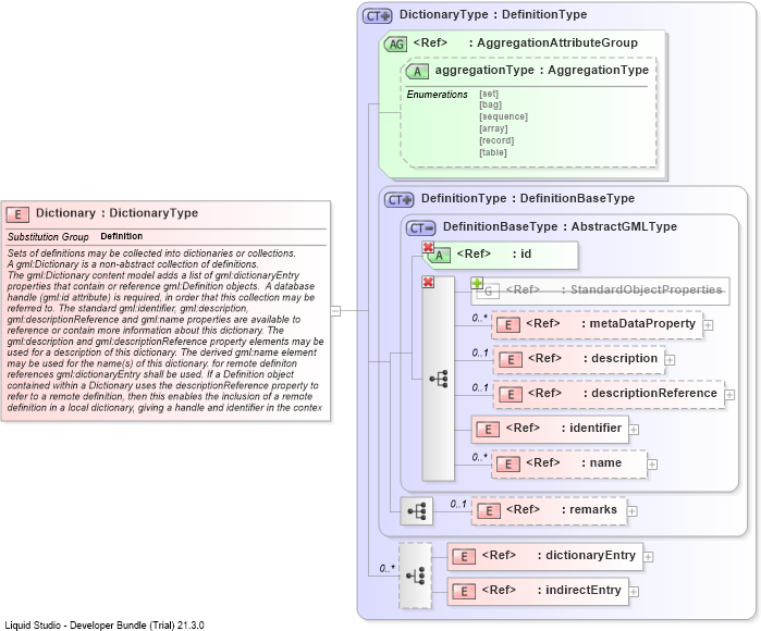 XSD Diagram of Dictionary