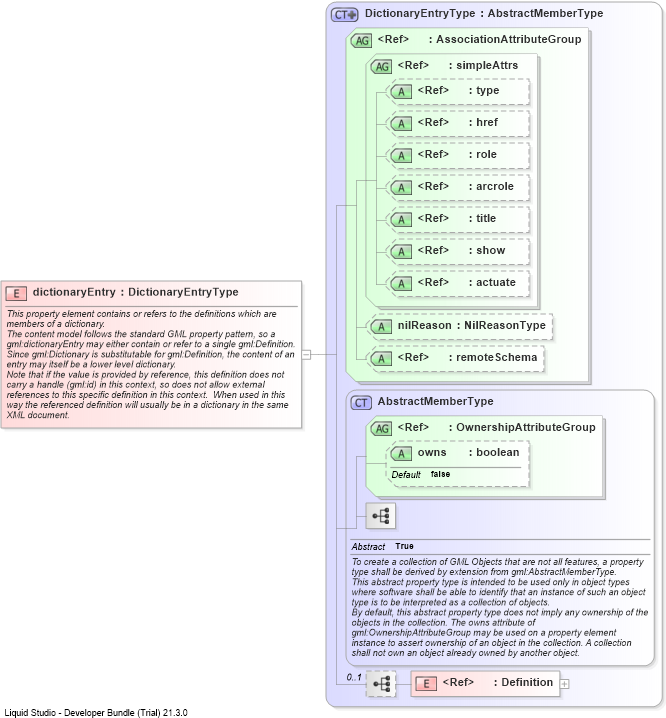 XSD Diagram of dictionaryEntry