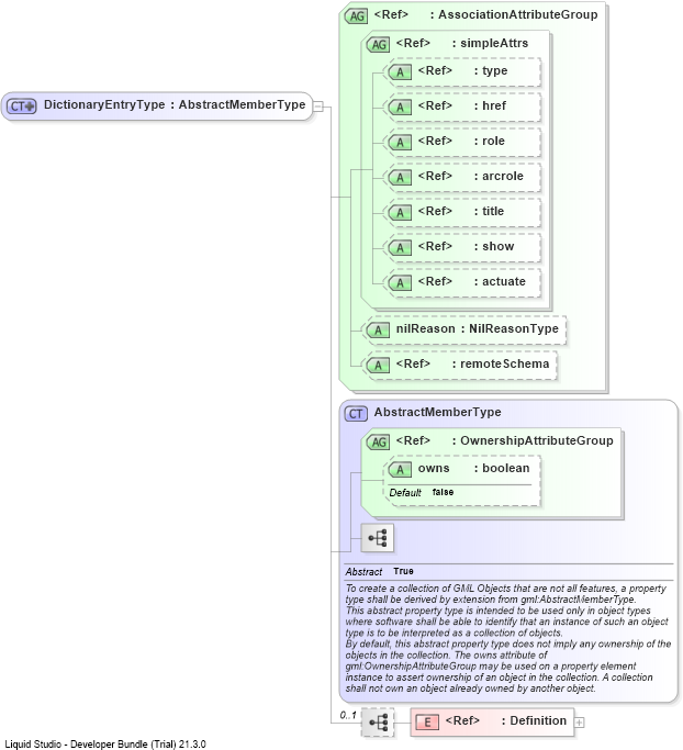 XSD Diagram of DictionaryEntryType