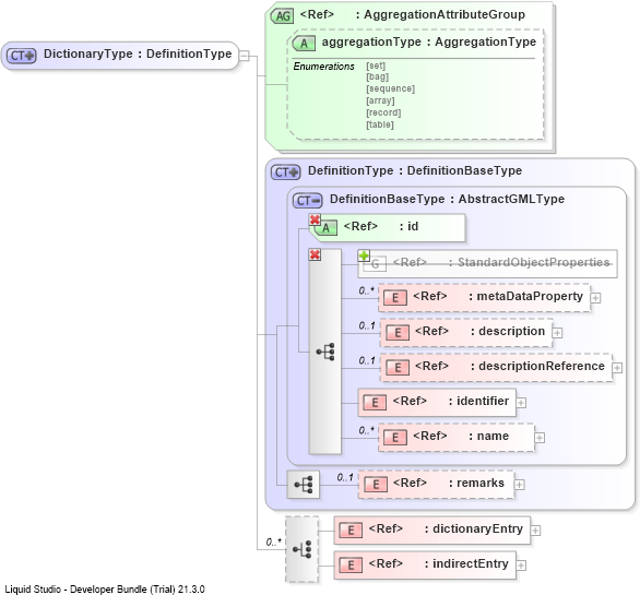 XSD Diagram of DictionaryType