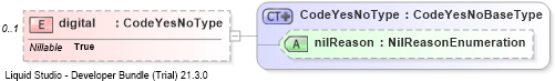 XSD Diagram of digital