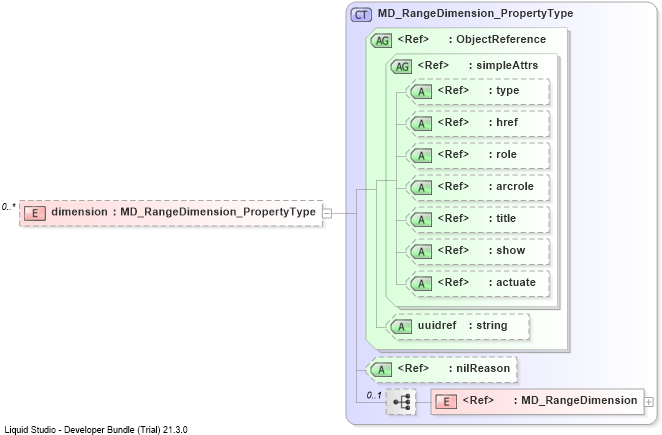 XSD Diagram of dimension