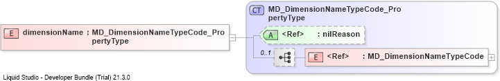 XSD Diagram of dimensionName