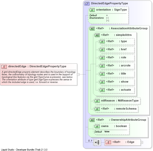 XSD Diagram of directedEdge