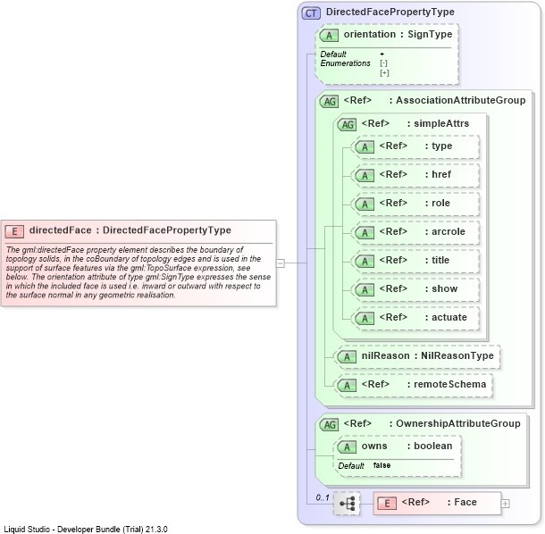 XSD Diagram of directedFace