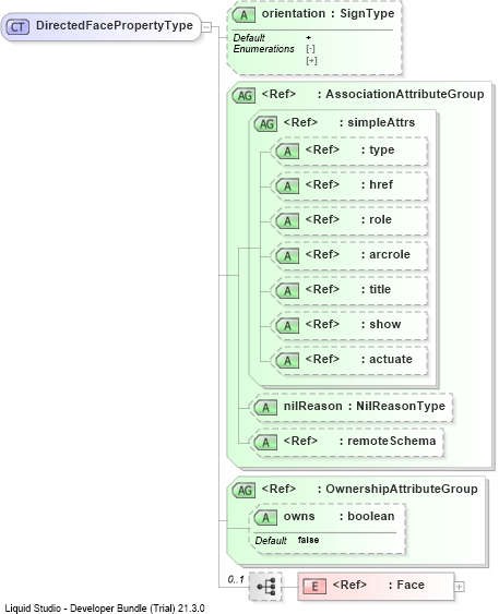 XSD Diagram of DirectedFacePropertyType