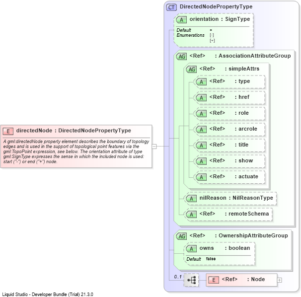 XSD Diagram of directedNode