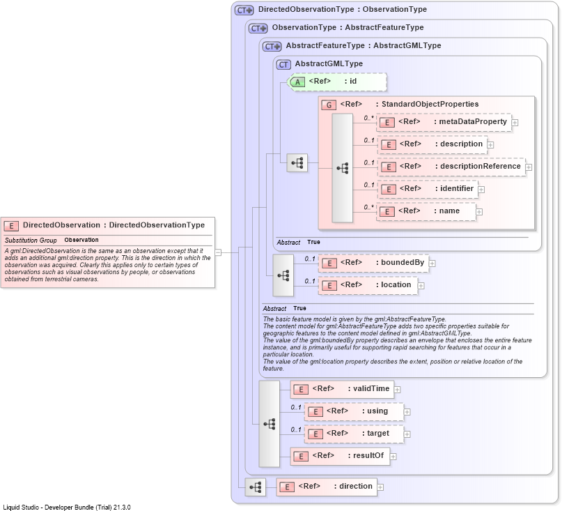 XSD Diagram of DirectedObservation