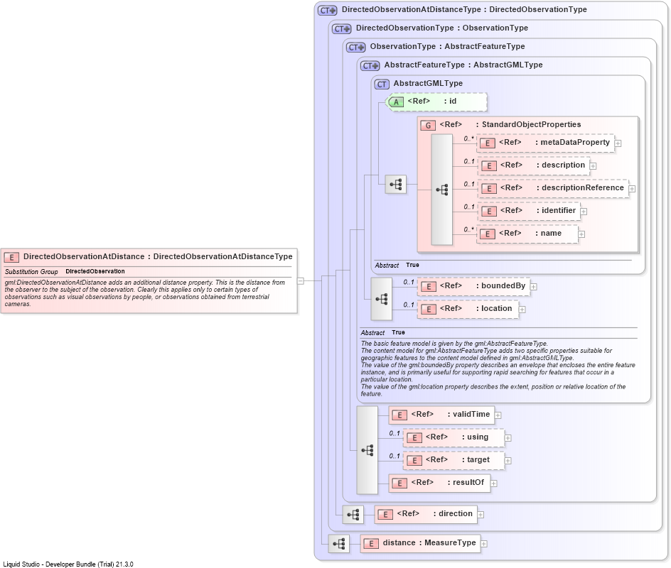 XSD Diagram of DirectedObservationAtDistance