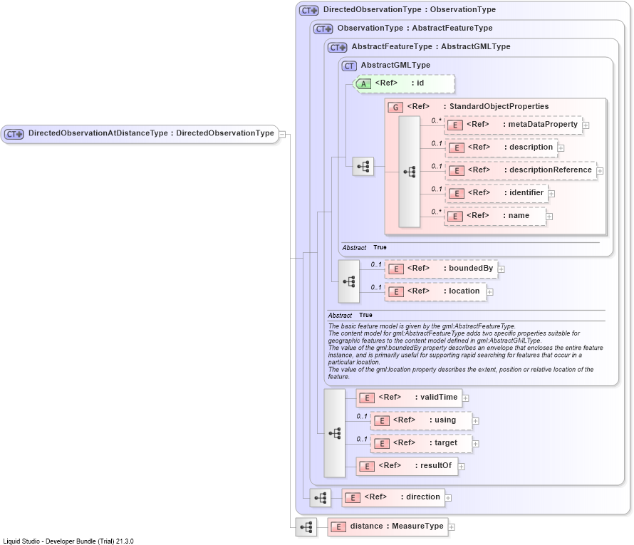 XSD Diagram of DirectedObservationAtDistanceType