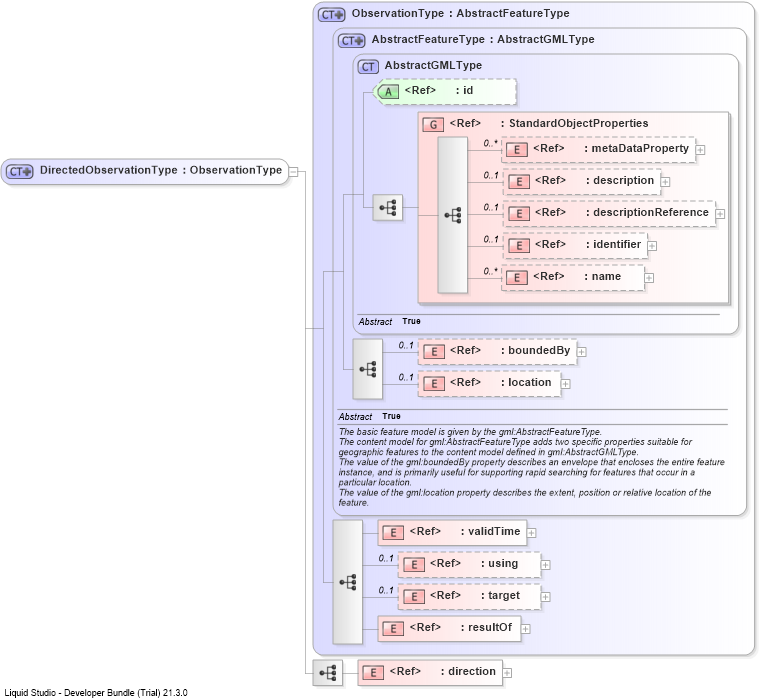 XSD Diagram of DirectedObservationType