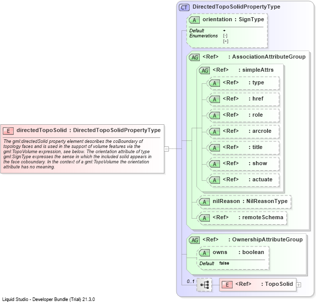 XSD Diagram of directedTopoSolid