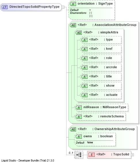 XSD Diagram of DirectedTopoSolidPropertyType