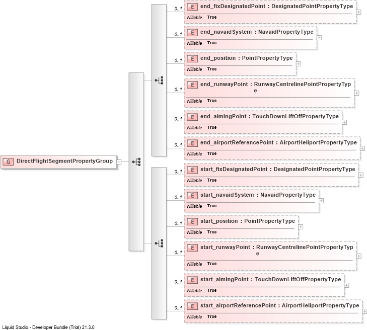 XSD Diagram of DirectFlightSegmentPropertyGroup
