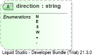 XSD Diagram of direction
