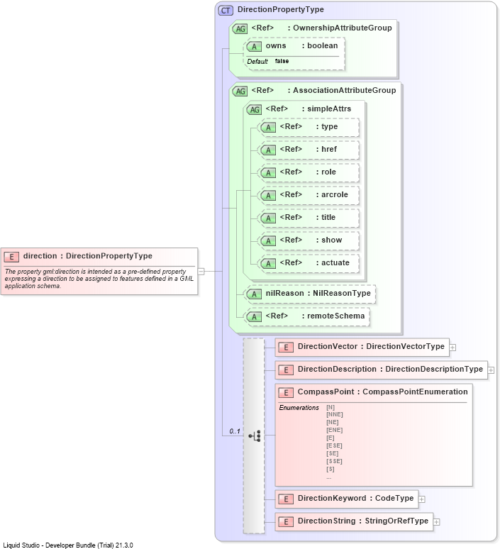 XSD Diagram of direction