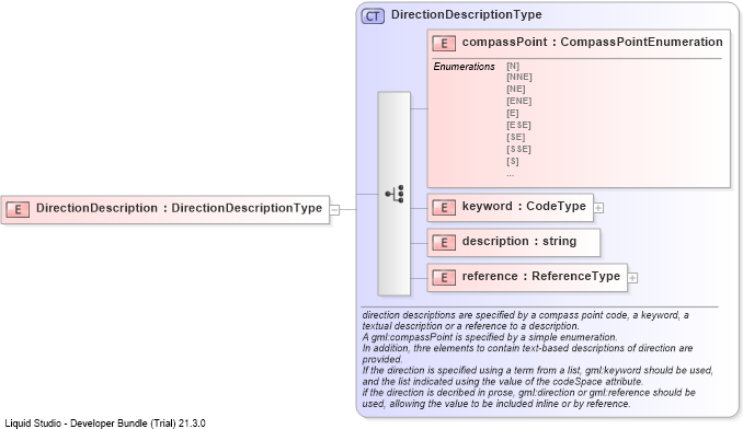 XSD Diagram of DirectionDescription