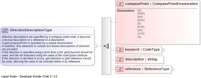 XSD Diagram of DirectionDescriptionType