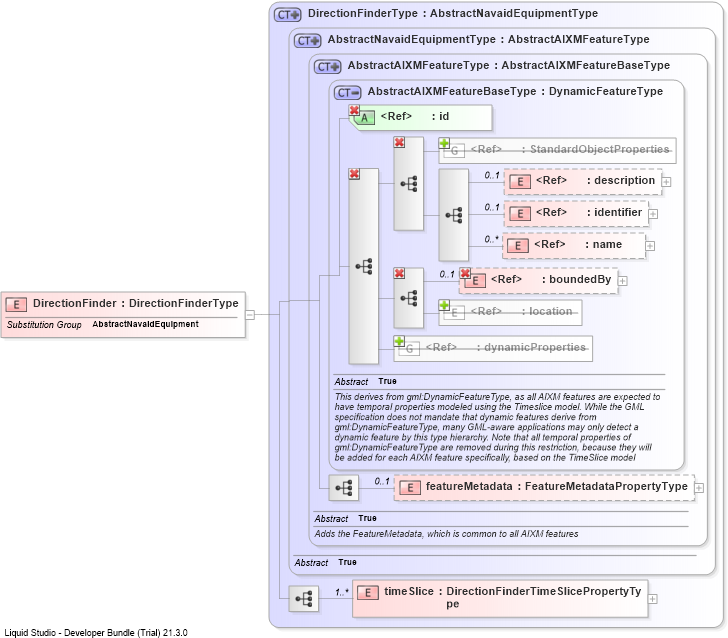 XSD Diagram of DirectionFinder