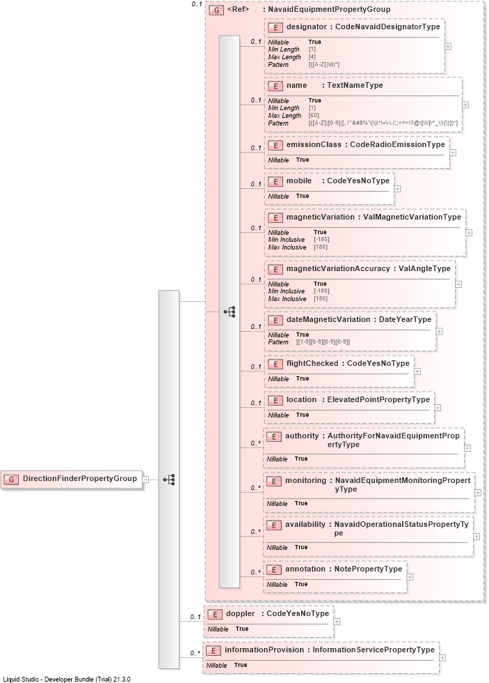 XSD Diagram of DirectionFinderPropertyGroup