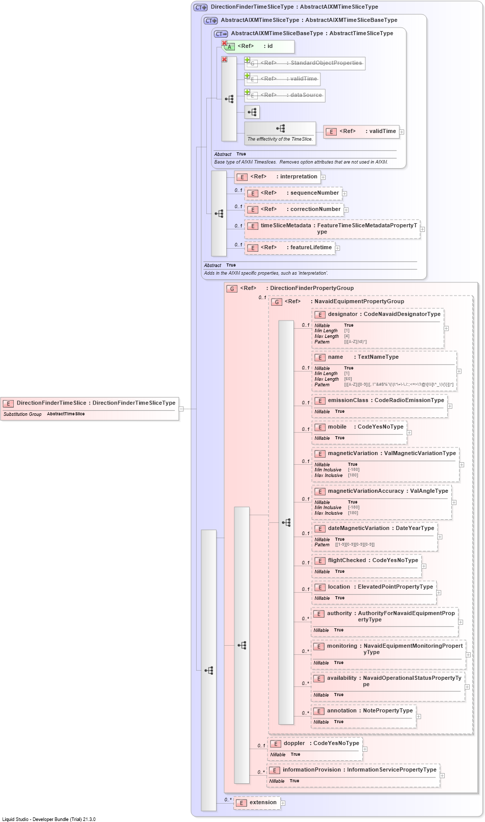 XSD Diagram of DirectionFinderTimeSlice