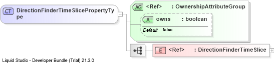 XSD Diagram of DirectionFinderTimeSlicePropertyType