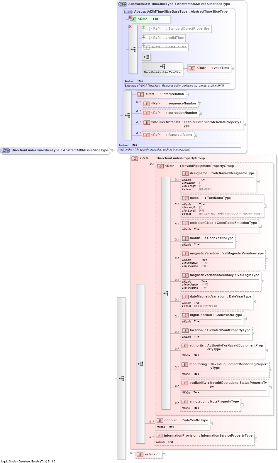 XSD Diagram of DirectionFinderTimeSliceType