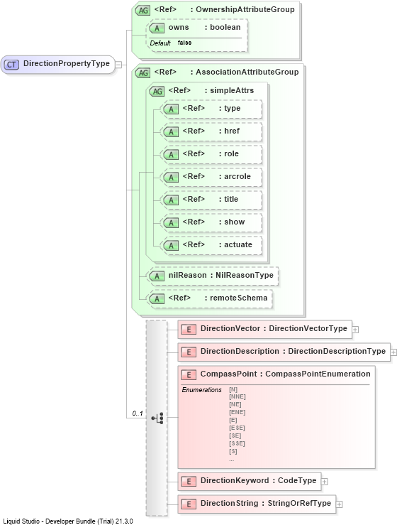 XSD Diagram of DirectionPropertyType