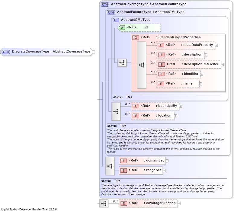 XSD Diagram of DiscreteCoverageType